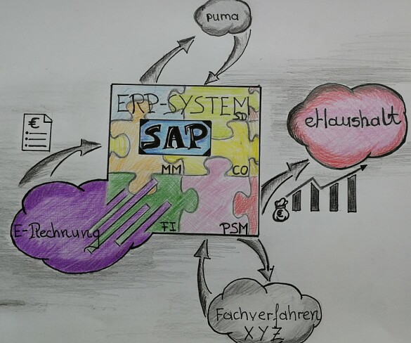 Sinnbild für das Zusammenwirken der Systeme SAP, E-Rechnung, eHaushalt,PuMa und weiterer Fachverfahren