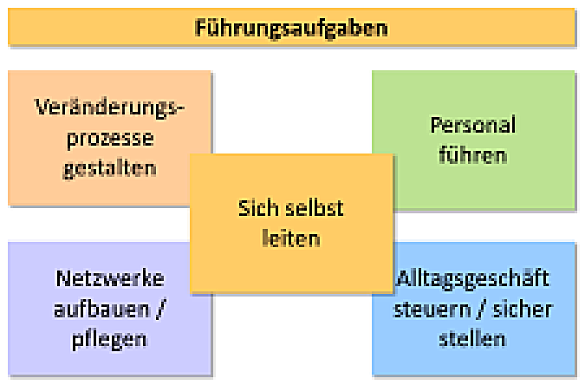 Personalentwicklungskonzept der Senatorin für Finanzen  (2014)