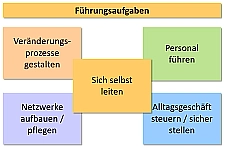 Personalentwicklungskonzept der Senatorin für Finanzen  (2014)