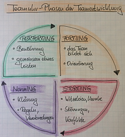 Eigene Darstellung in Anlehnung an: Tuckman, Bruce: Developmental sequences in small groups.