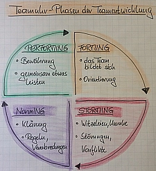 Eigene Darstellung in Anlehnung an: Tuckman, Bruce: Developmental sequences in small groups.