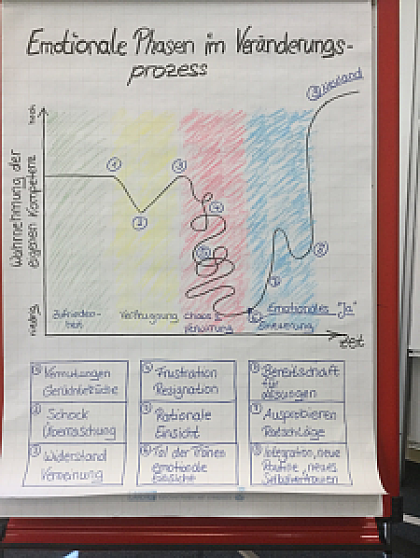 Veränderungsprozesse Emotionale Phasen + Situationen 