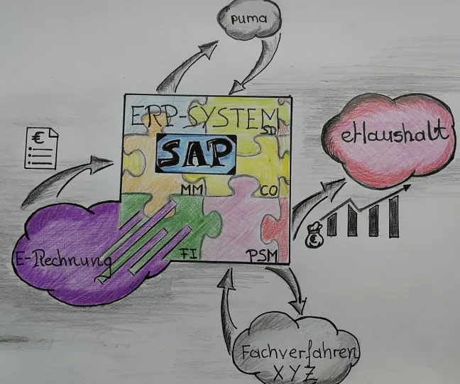 Sinnbild für das Zusammenwirken der Systeme SAP, E-Rechnung, eHaushalt,PuMa und weiterer Fachverfahren